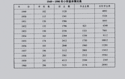 1949-1990运城小学基本情况统计表——运城教育志