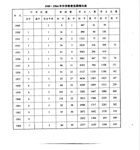 1949-1964年运城中学教育发展情况——运城教育志