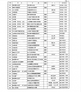 科技成果表_运城科技志