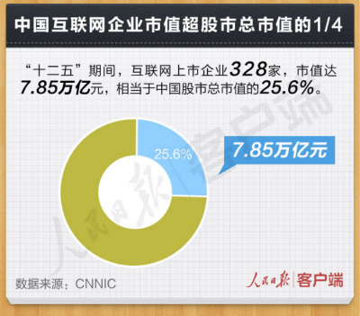 关于中国互联网的6个事实和6个重要论断