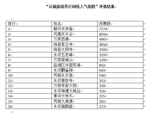 运城旅游景区网络人气指数评选（投票）结果公示